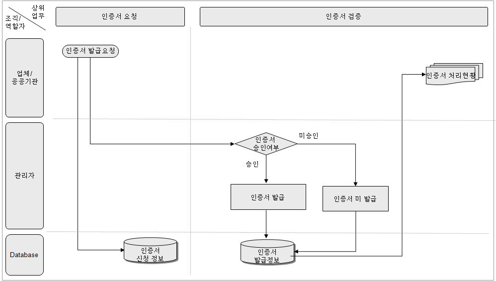 업무흐름 -인증서 관리