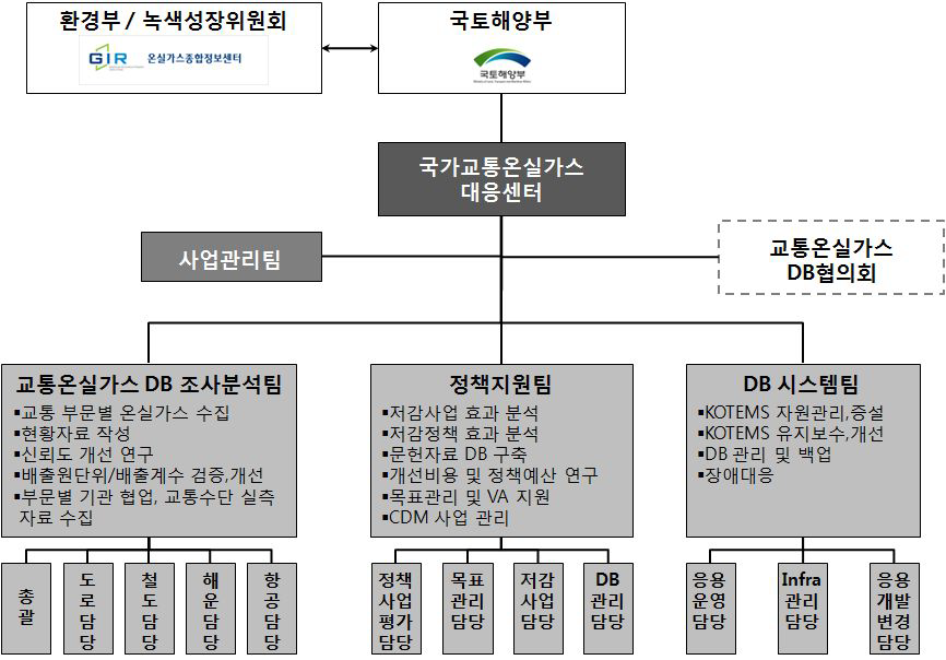 국가교통온실가스 대응센터 조직도(안)