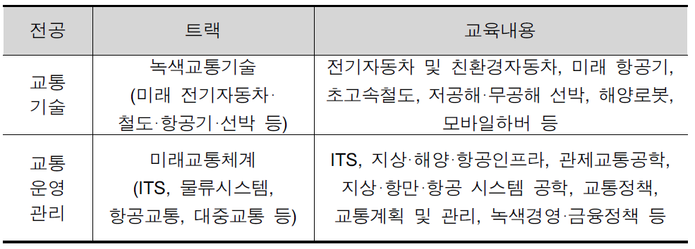 전공별 트랙 및 교육내용