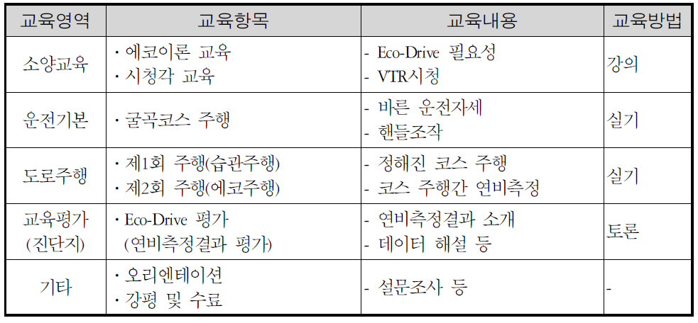 경제운전 교육 프로그램