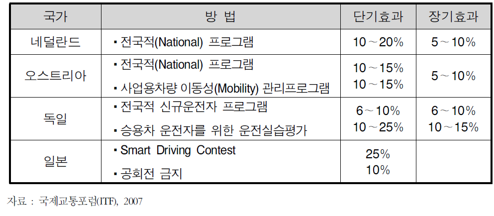 국가별 Eco-Drive에 의한 연료절감 효과 전망