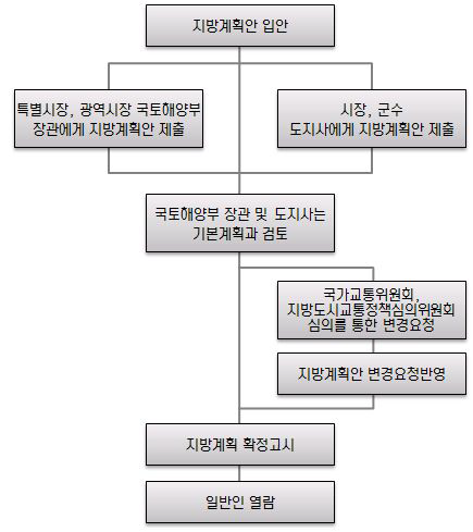 지방 지속가능 교통물류 기본계획(지방계획)수립절차