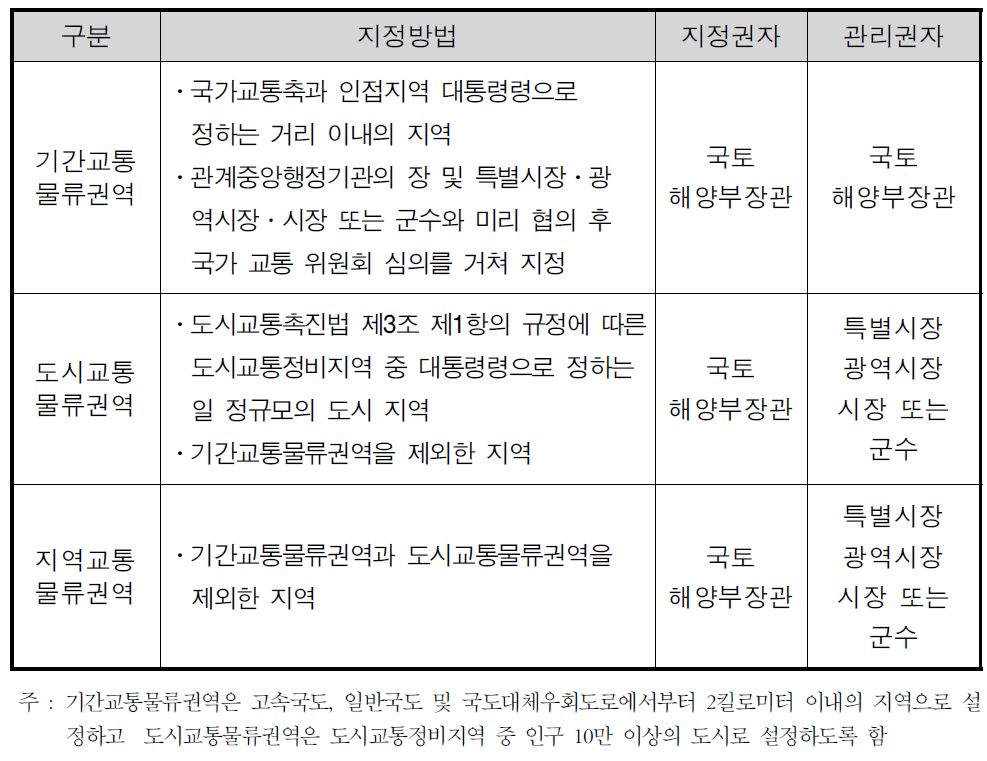 지속가능 교통물류권역의 구분 및 지정