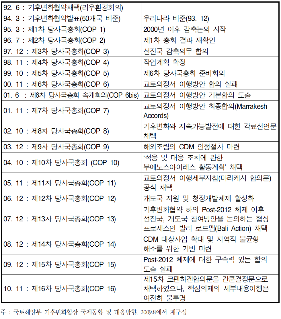 기후변화협약 당사국 총회 경과