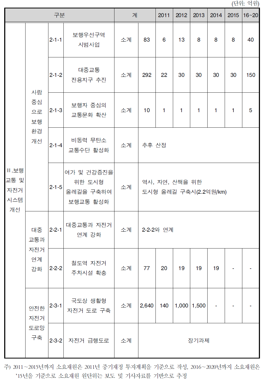 연차별 소요재원(보행교통 및 자전거 시스템 개선)