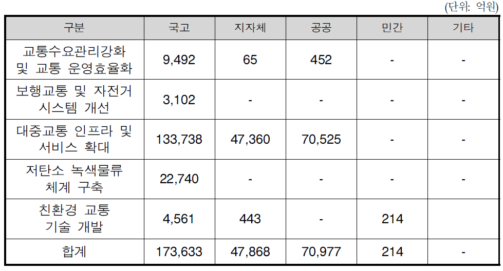 주체별 소요재원 규모 추정