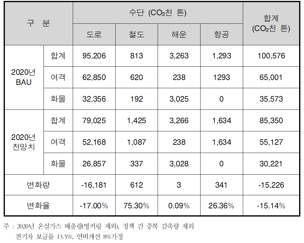 정책과제에 의한 수단별 온실가스 배출량 변화(친환경차 효과 제외)