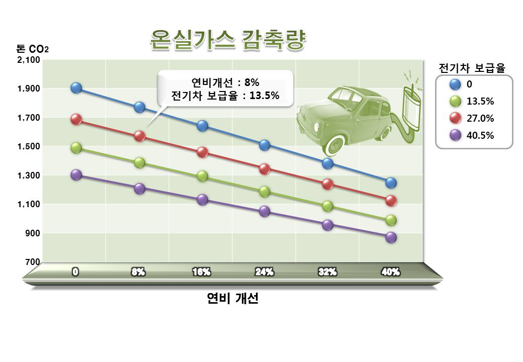 친환경차 보급에 따른 교통정책부문 감축량 변화