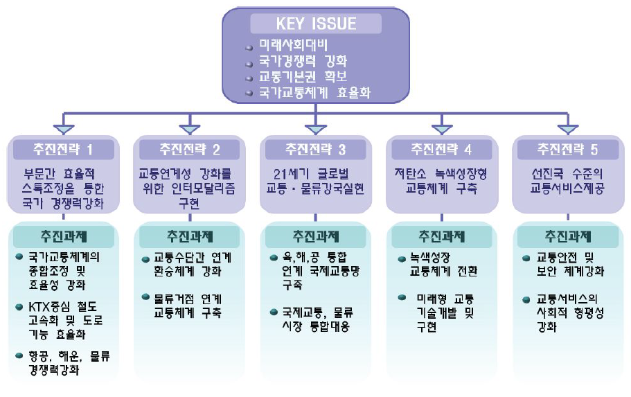 국가기간교통망계획 제2차 수정계획