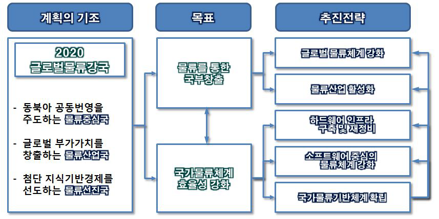 국가물류기본계획