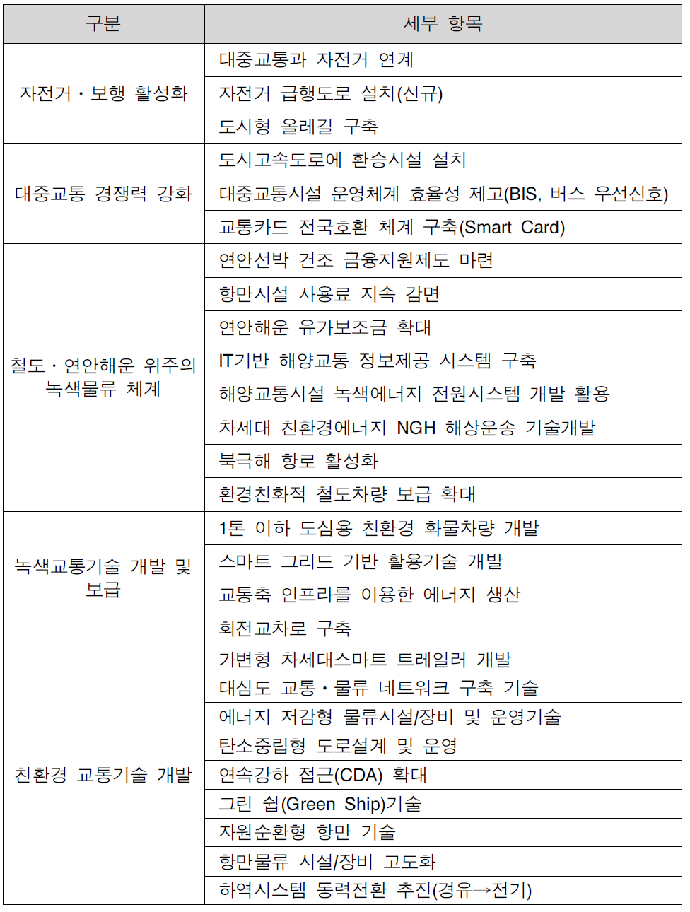 재원조달 원단위 산출 리스트