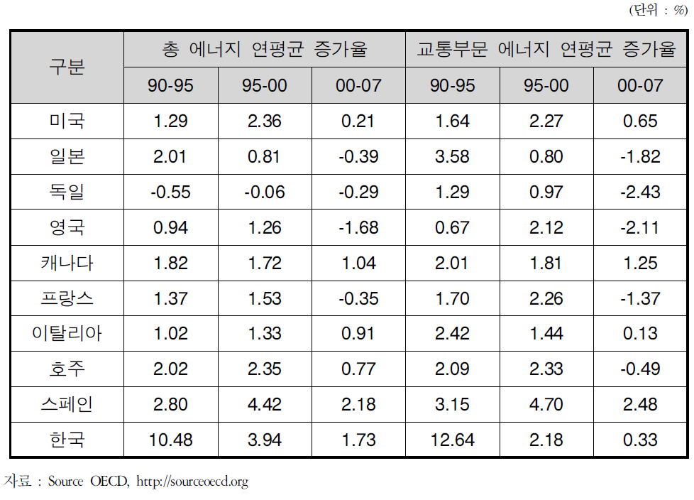 주요 국가의 총 에너지와 수송부문 에너지 소비량의 연평균 증가율 비교