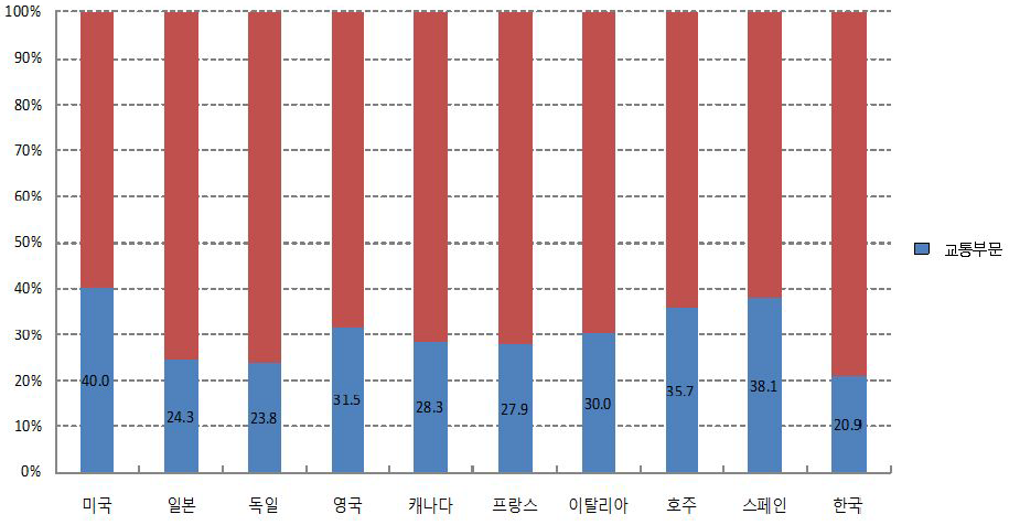 주요 국가의 총 에너지 소비량에 대한 수송부문 에너지 소비량 비중(2007년)