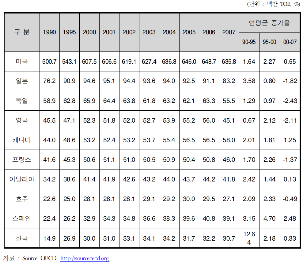 주요 국가의 교통부문 에너지 소비량 추이