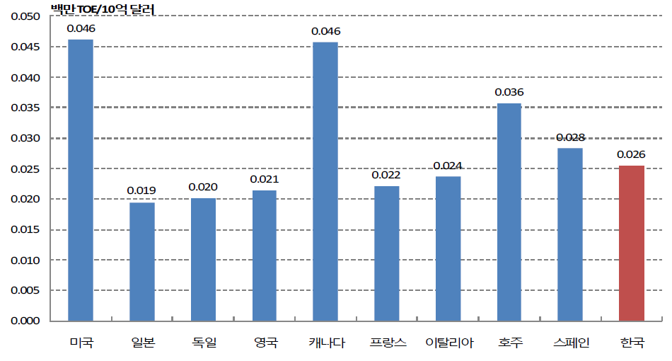 주요 국가의 교통부문 GDP당 에너지 소비 현황(2007년)