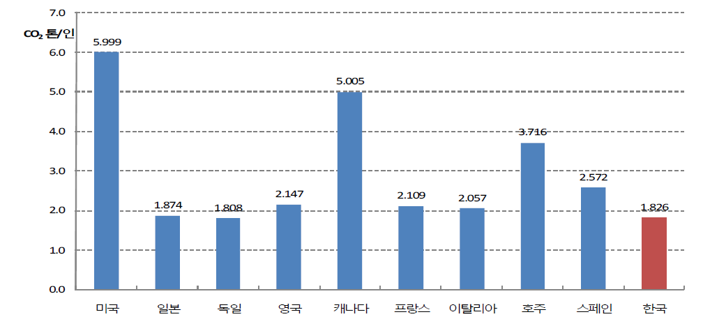 주요 국가의 수송부문 1인당 이산화탄소(CO2)배출 현황(2007년)