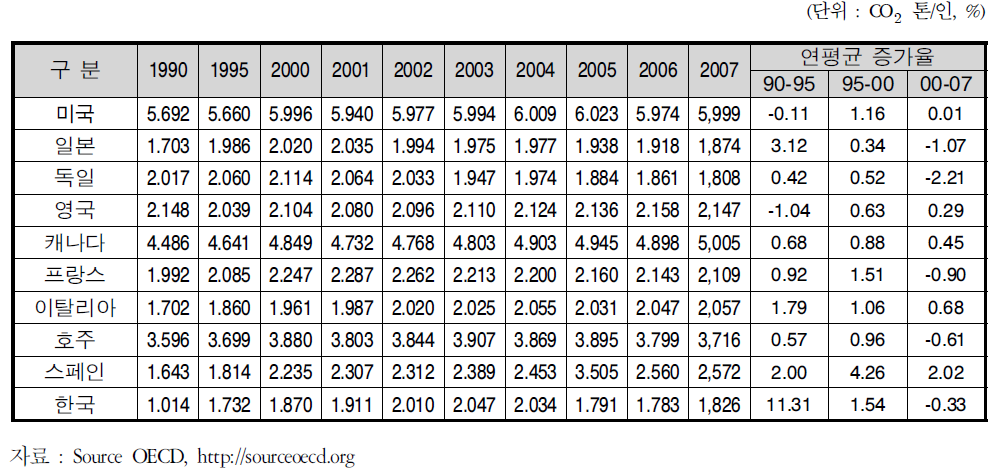 주요 국가의 교통부문 1인당 이산화탄소(CO2)배출량