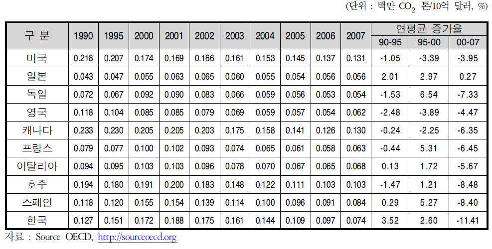 주요 국가의 교통부문 GDP당 이산화탄소(CO2)배출량