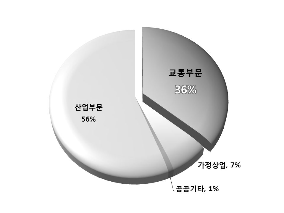 2008년 부문별 석유류 소비 비중