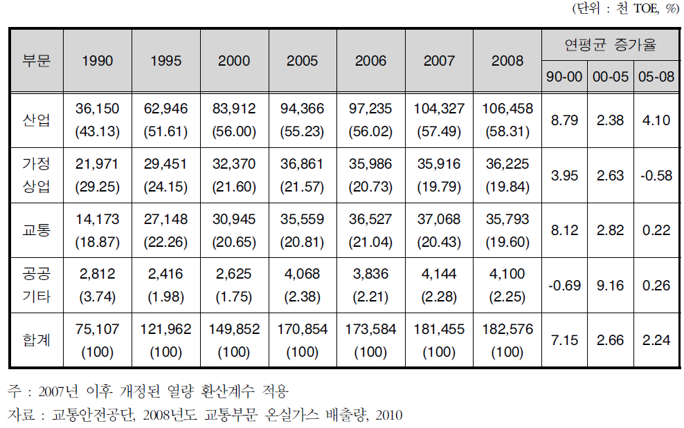 부문별 연간 최종 에너지 소비량 및 비중