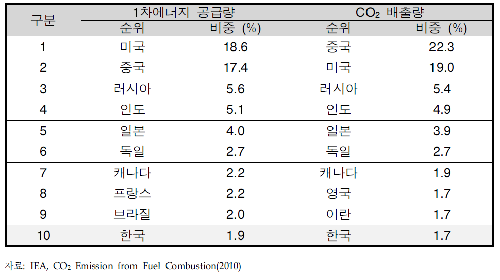 국가별 CO2배출량 순위(2008년 기준)