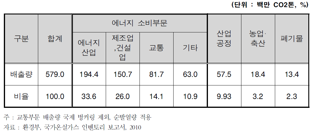 2008년 부문별 온실가스 배출 현황