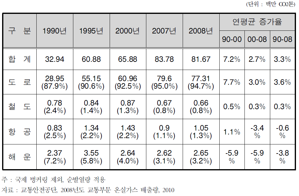 교통수단별 온실가스 배출량 추이