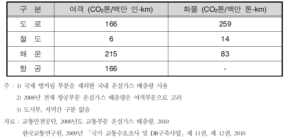 2008년 수단별 온실가스 배출 원단위