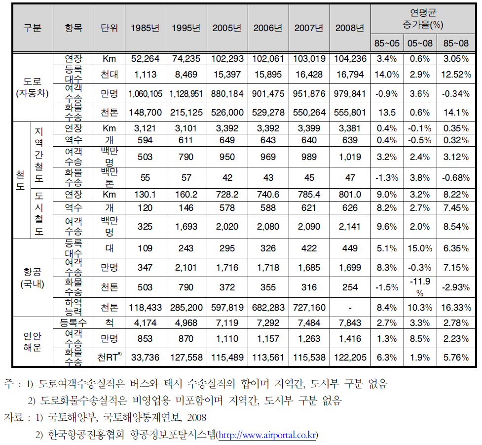 교통수단별 시설 및 수송실적 현황