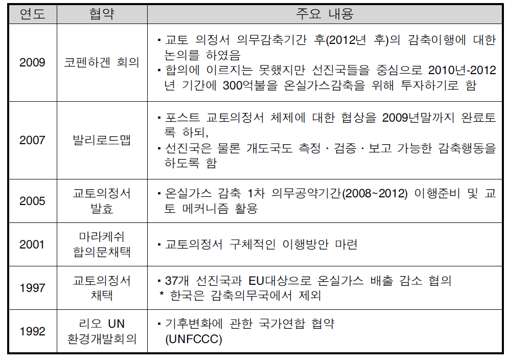 기후변화협약 관련 국제동향