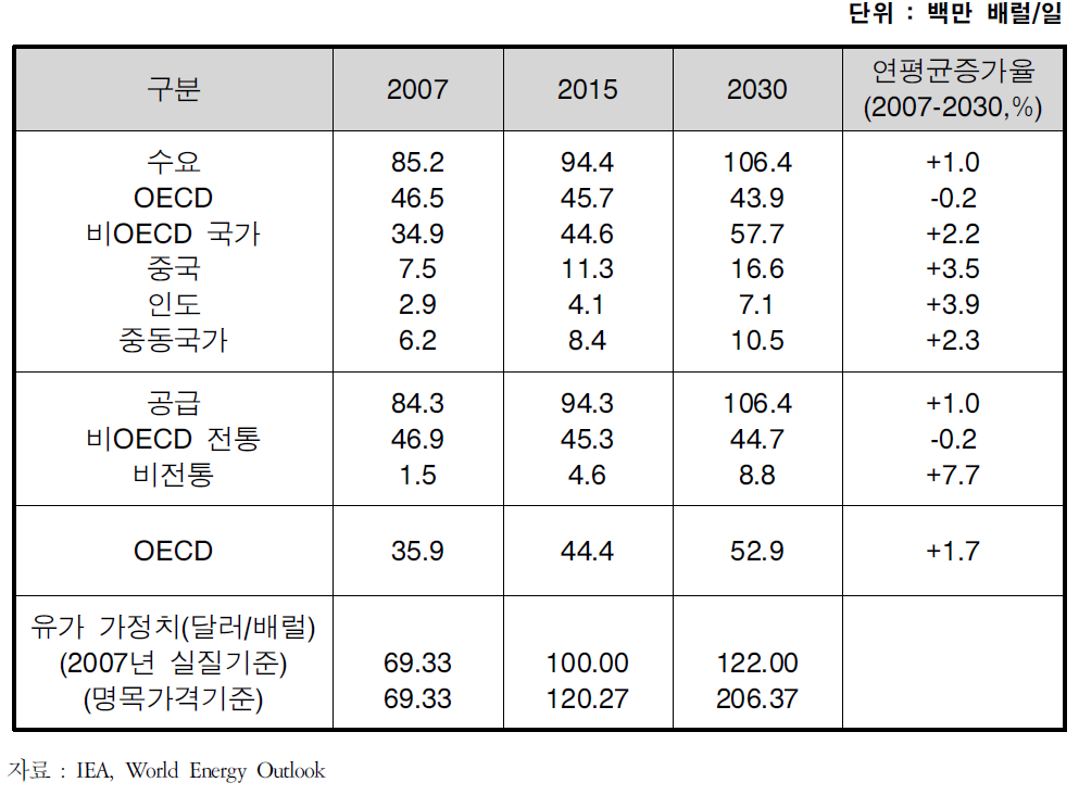 장래 석유수요와 공급전망