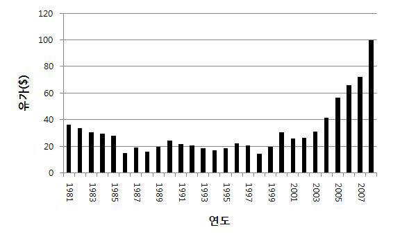 텍사스 중질유 유가변화 추이