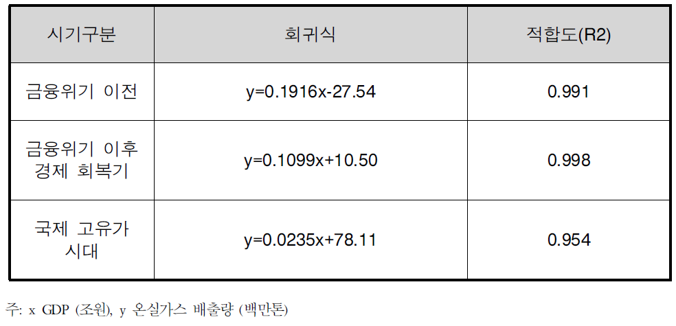 GDP와 온실가스 배출량의 선형관계식