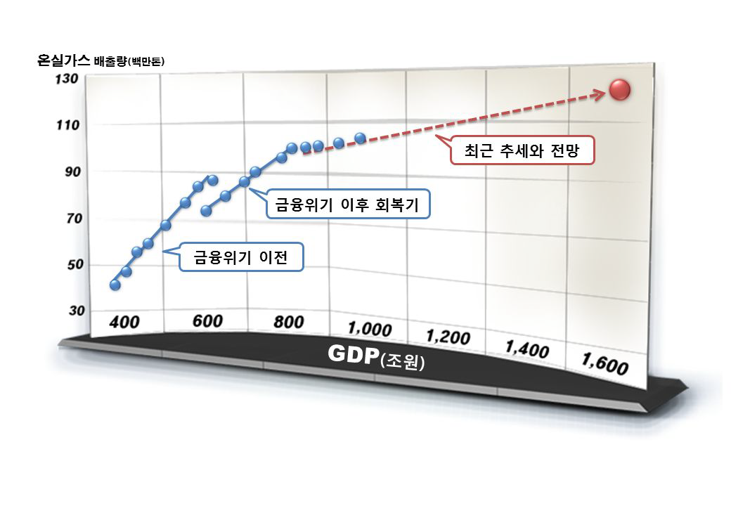 교통부문 온실가스 배출량 전망