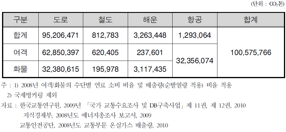 2020년 수송수단별 온실가스 배출량 전망