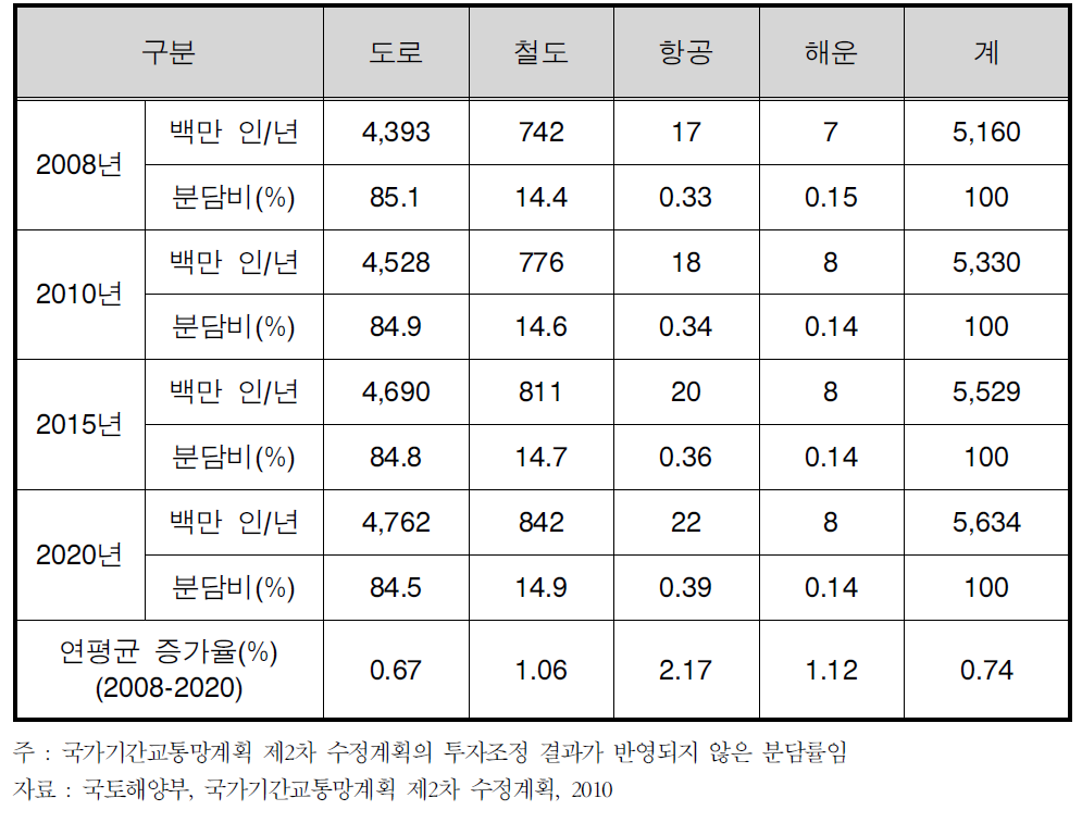 장래 여객 수단 통행량 전망(인/년)