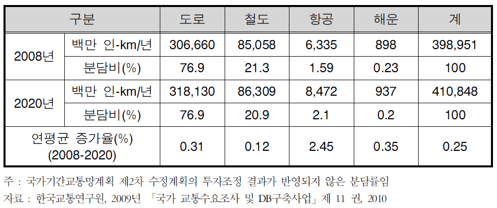 장래 여객 수단 통행 실적 전망