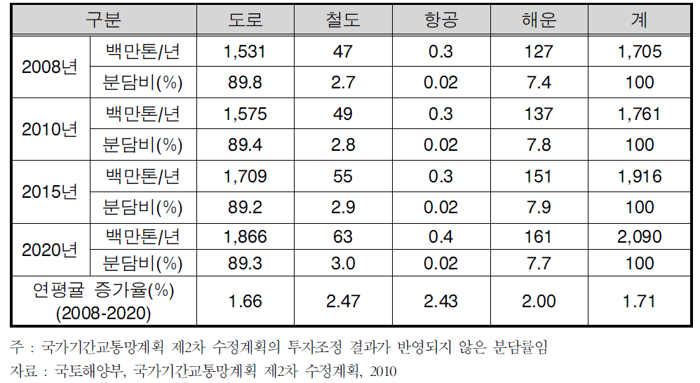 화물 수단 통행량 전망