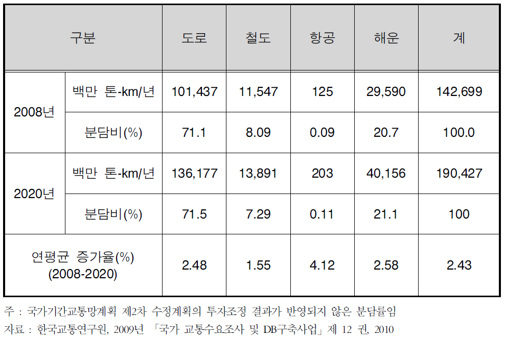 장래 화물 수단 통행 실적 전망