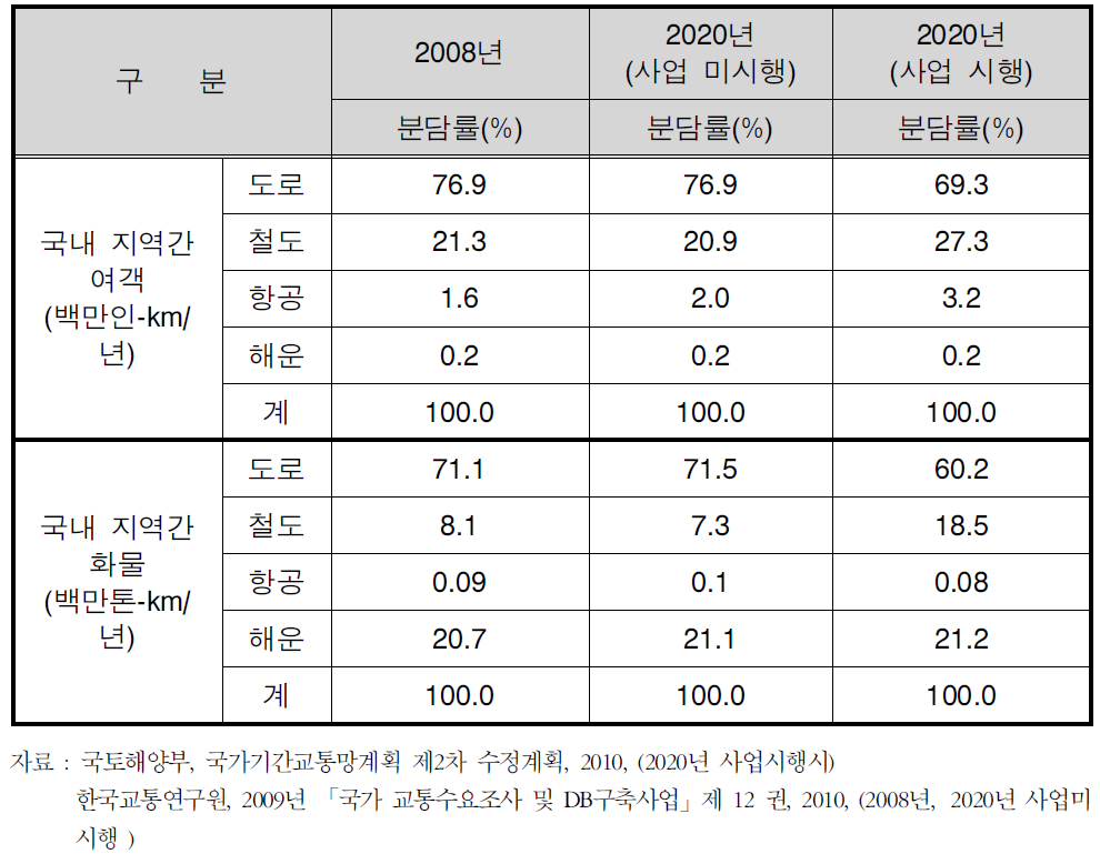 국내 지역간 수송분담률 변화 전망