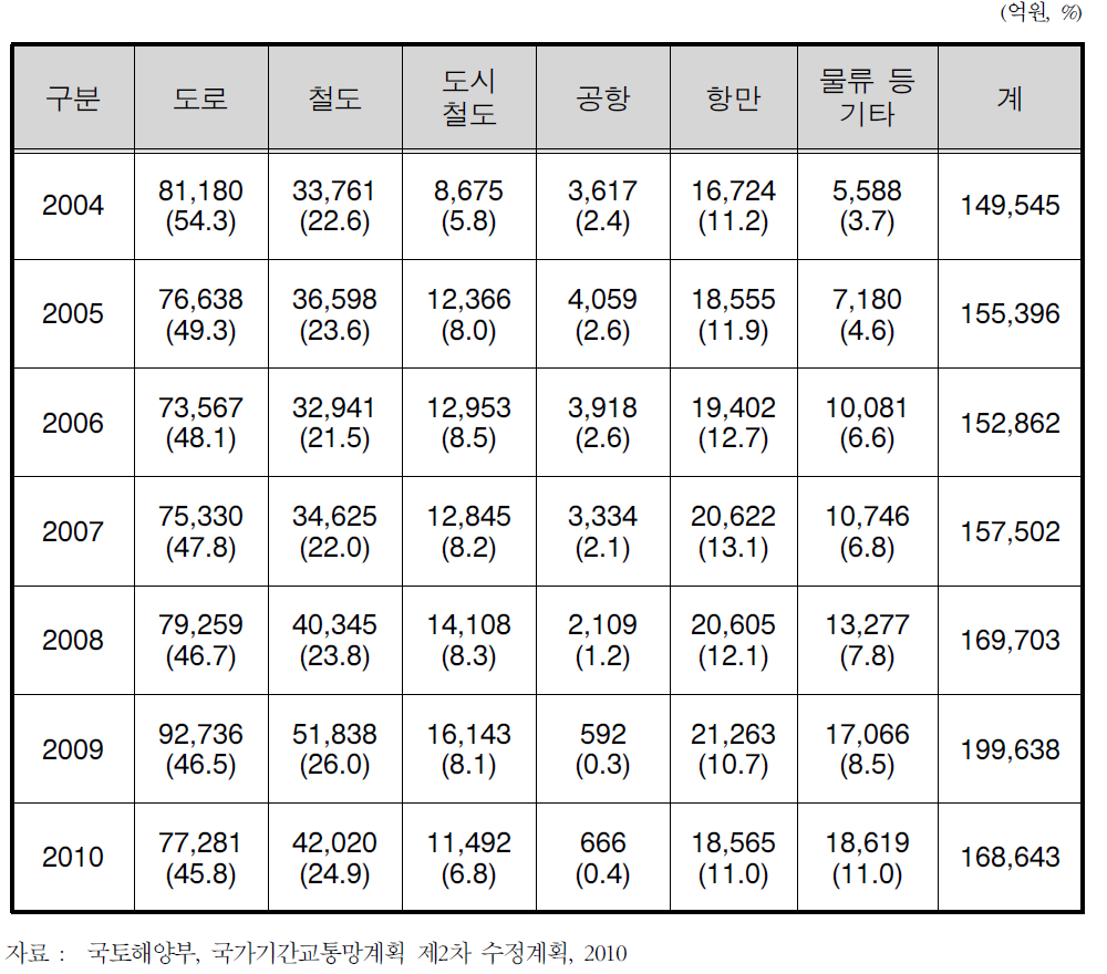 교통부문의 SOC투자비율 현황