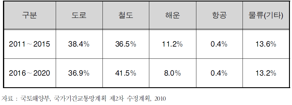 장래 교통부문의 SOC투자비율