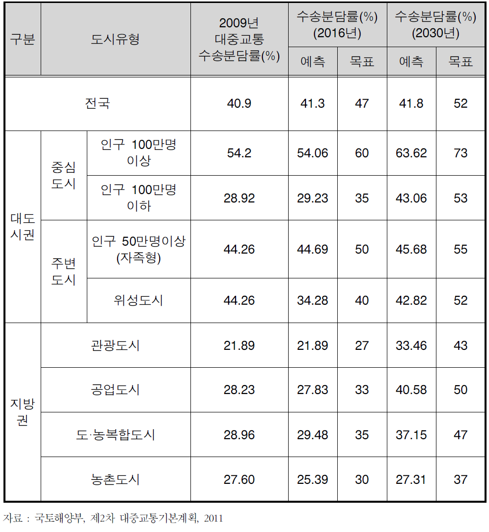 도시유형별 대중교통수단 수송분담률