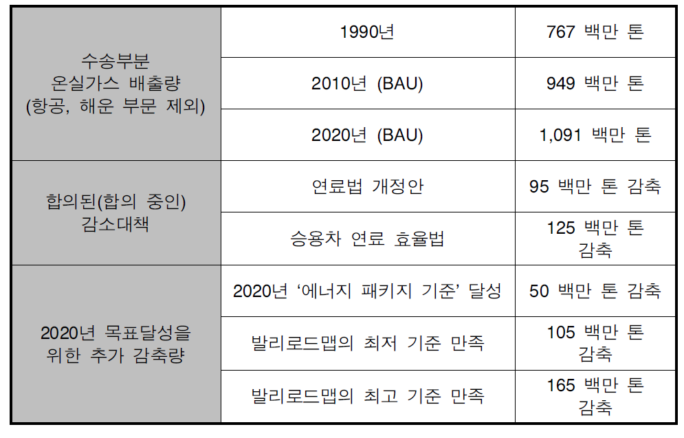 EU수송부문 온실가스 배출량 및 감축 목표치