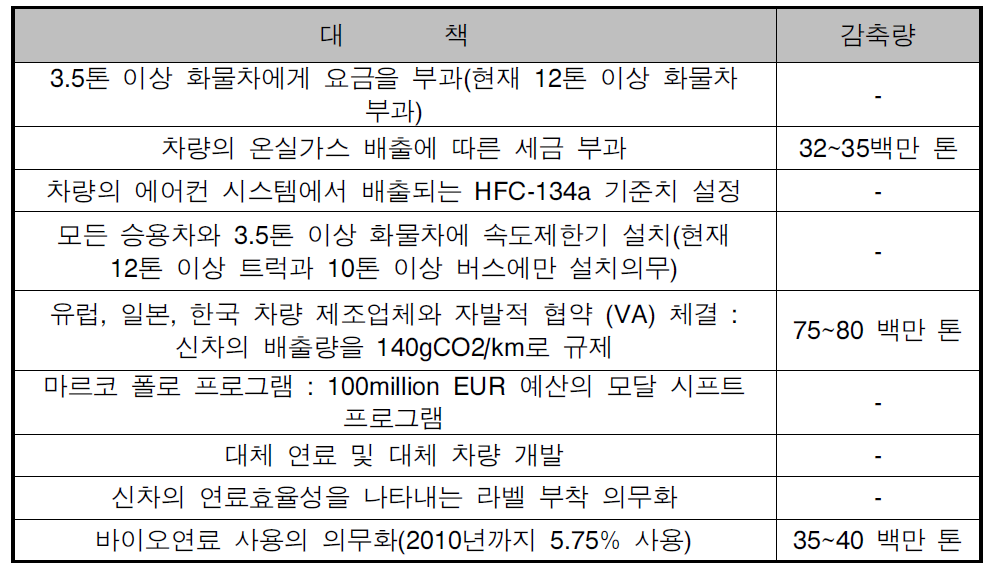 EU수송부문 온실가스 감축 대책 및 감축량