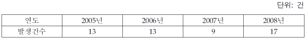 인천국제공항 출입위반발생 현황