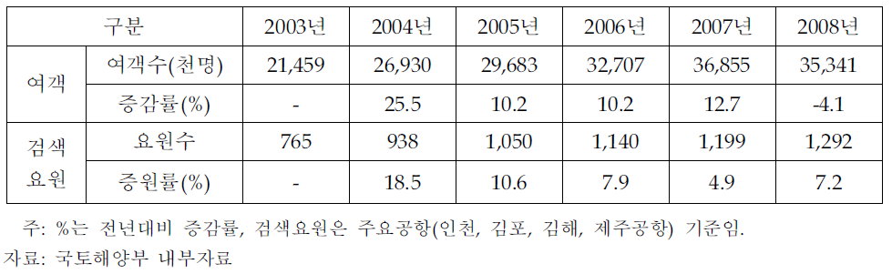 국제여객 및 검색인력 증감추이