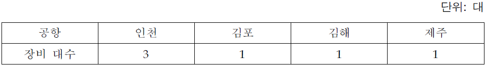 전신검색기 설치 현황