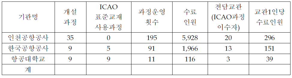 전문교육기관 운영 실적(2008년)