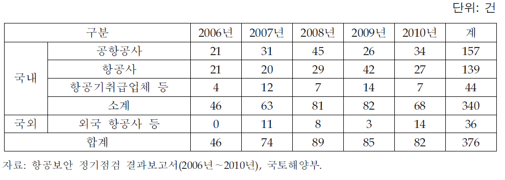 항공보안 정기점검 결과(2006～2010년)